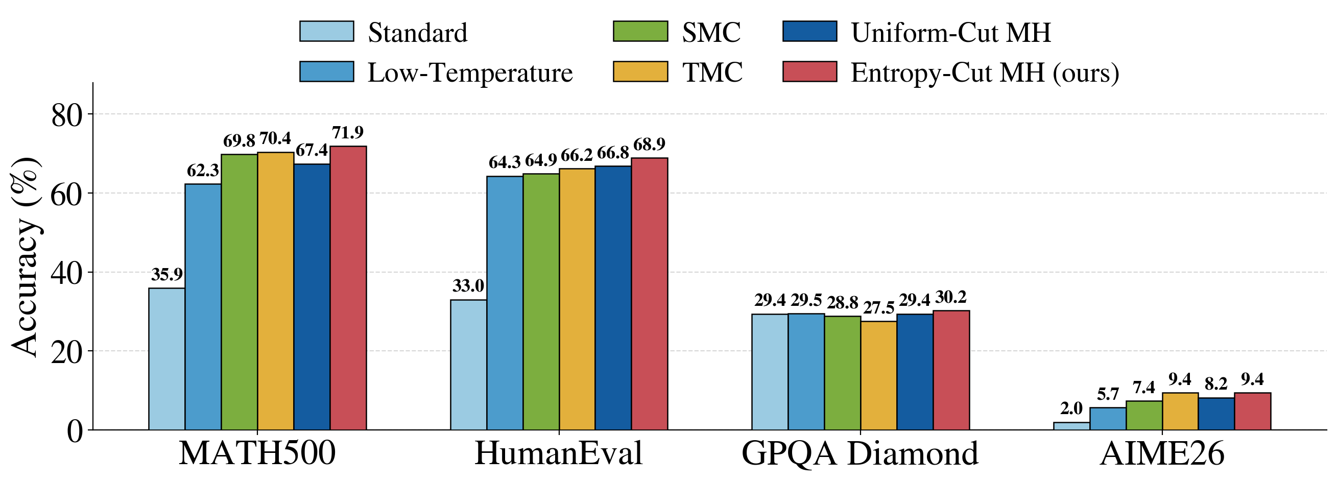 Qwen2.5-7B benchmark accuracy bars comparing standard sampling, low-temperature sampling, SMC, TMC, uniform-cut MH, and entropy-cut MH on MATH500, HumanEval, GPQA Diamond, and AIME26.
