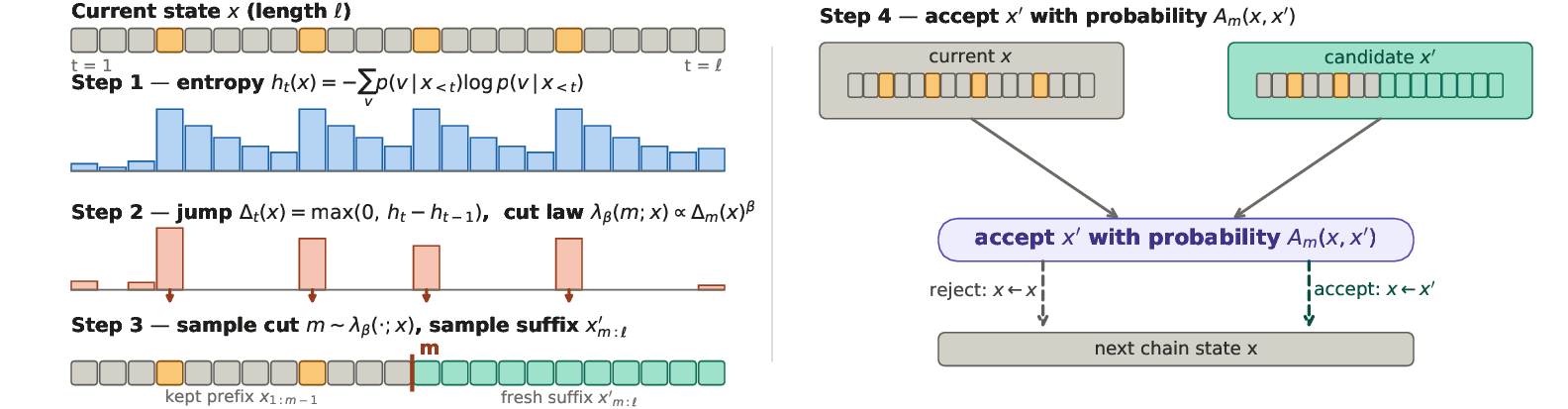 Entropy-Cut MH algorithm box showing entropy computation, entropy jumps, suffix resampling, and MH acceptance.