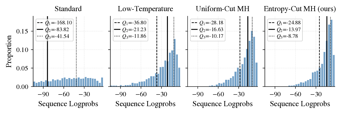 Sequence-log-likelihood diagnostic comparing standard, low-temperature, uniform-cut MH, and entropy-cut MH.