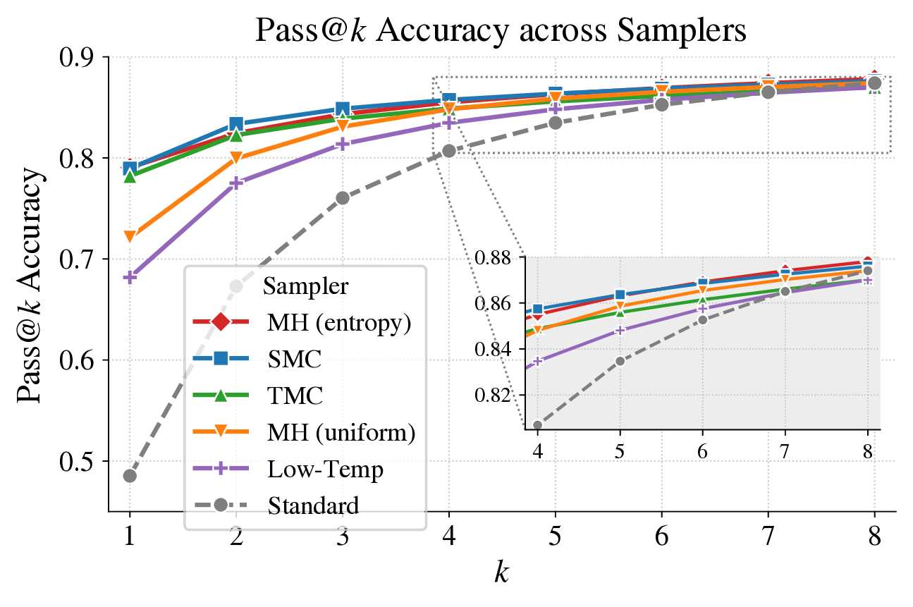 Pass@k diagnostic showing that entropy-cut MH preserves multi-sample performance.