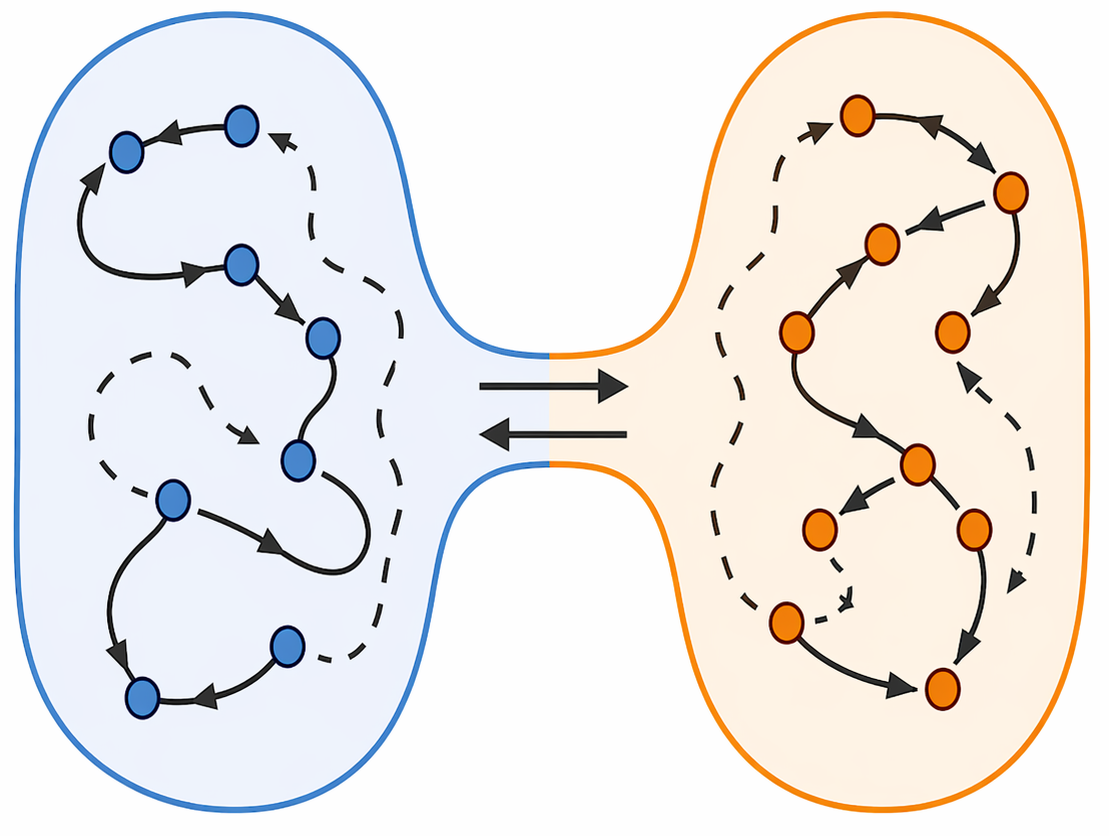 Two regions of reasoning space corresponding to different proof strategies, joined by a narrow neck at the early decision that controls movement between them.