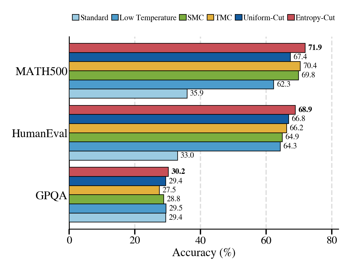 Compact Qwen2.5-7B benchmark bars comparing standard sampling, low-temperature sampling, SMC, TMC, uniform-cut MH, and entropy-cut MH on MATH500, HumanEval, and GPQA Diamond.